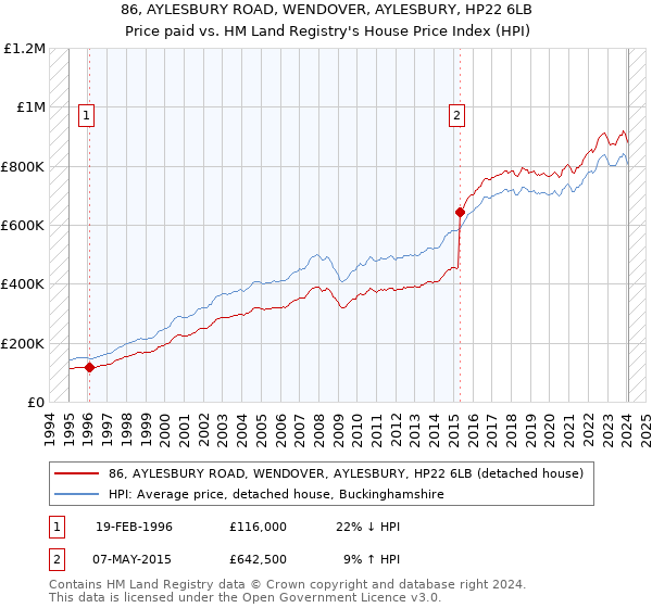 86, AYLESBURY ROAD, WENDOVER, AYLESBURY, HP22 6LB: Price paid vs HM Land Registry's House Price Index