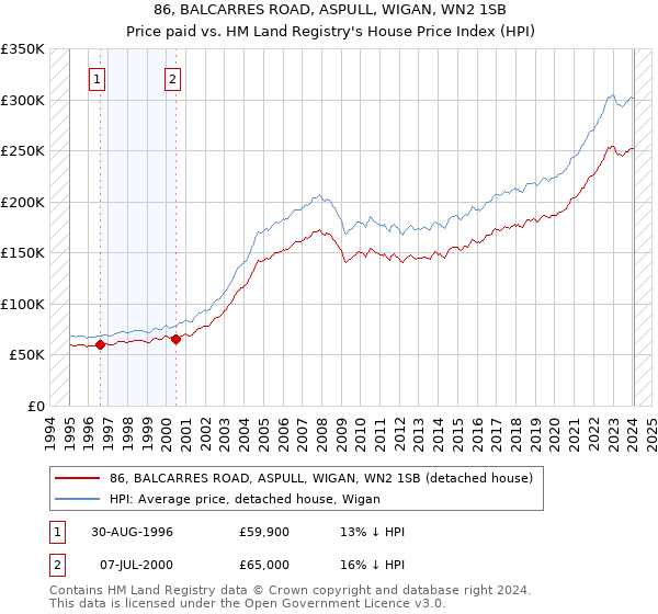 86, BALCARRES ROAD, ASPULL, WIGAN, WN2 1SB: Price paid vs HM Land Registry's House Price Index