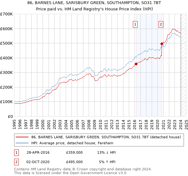 86, BARNES LANE, SARISBURY GREEN, SOUTHAMPTON, SO31 7BT: Price paid vs HM Land Registry's House Price Index