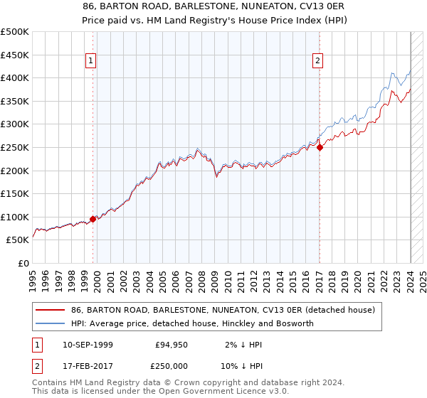 86, BARTON ROAD, BARLESTONE, NUNEATON, CV13 0ER: Price paid vs HM Land Registry's House Price Index