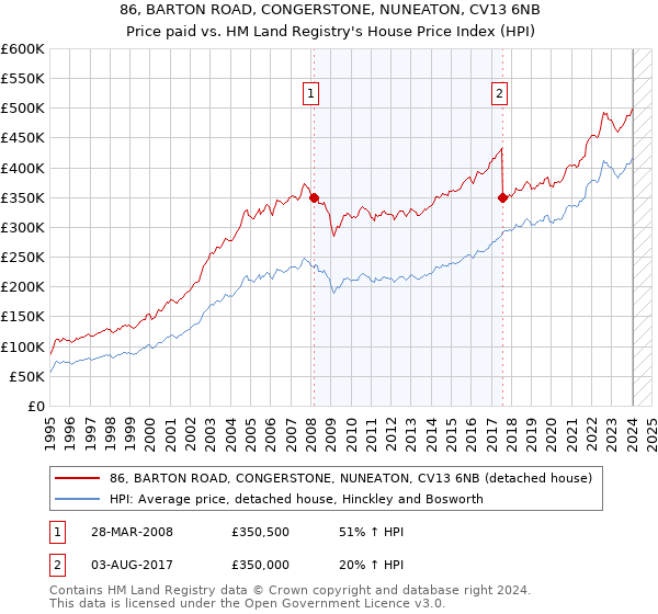 86, BARTON ROAD, CONGERSTONE, NUNEATON, CV13 6NB: Price paid vs HM Land Registry's House Price Index