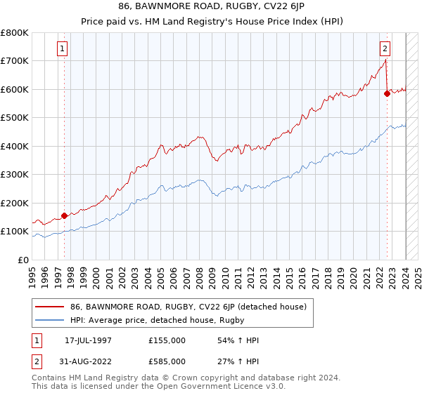 86, BAWNMORE ROAD, RUGBY, CV22 6JP: Price paid vs HM Land Registry's House Price Index