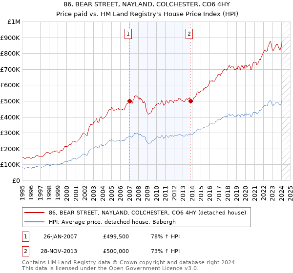 86, BEAR STREET, NAYLAND, COLCHESTER, CO6 4HY: Price paid vs HM Land Registry's House Price Index