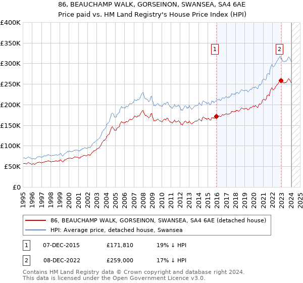 86, BEAUCHAMP WALK, GORSEINON, SWANSEA, SA4 6AE: Price paid vs HM Land Registry's House Price Index