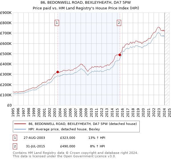 86, BEDONWELL ROAD, BEXLEYHEATH, DA7 5PW: Price paid vs HM Land Registry's House Price Index