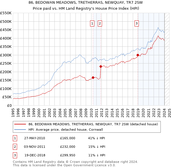 86, BEDOWAN MEADOWS, TRETHERRAS, NEWQUAY, TR7 2SW: Price paid vs HM Land Registry's House Price Index
