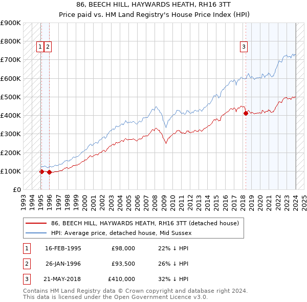 86, BEECH HILL, HAYWARDS HEATH, RH16 3TT: Price paid vs HM Land Registry's House Price Index