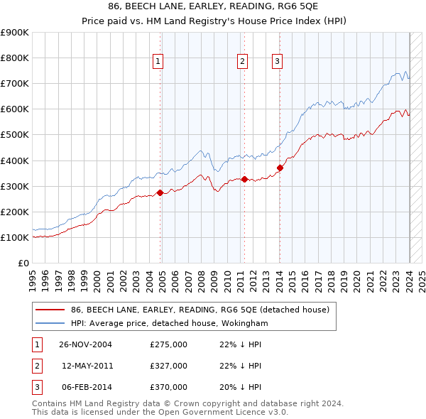 86, BEECH LANE, EARLEY, READING, RG6 5QE: Price paid vs HM Land Registry's House Price Index