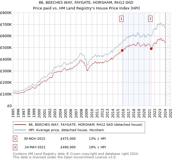 86, BEECHES WAY, FAYGATE, HORSHAM, RH12 0AD: Price paid vs HM Land Registry's House Price Index