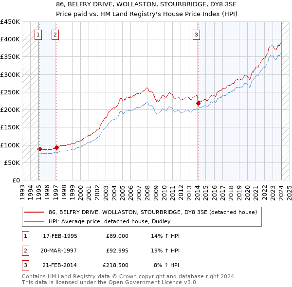 86, BELFRY DRIVE, WOLLASTON, STOURBRIDGE, DY8 3SE: Price paid vs HM Land Registry's House Price Index