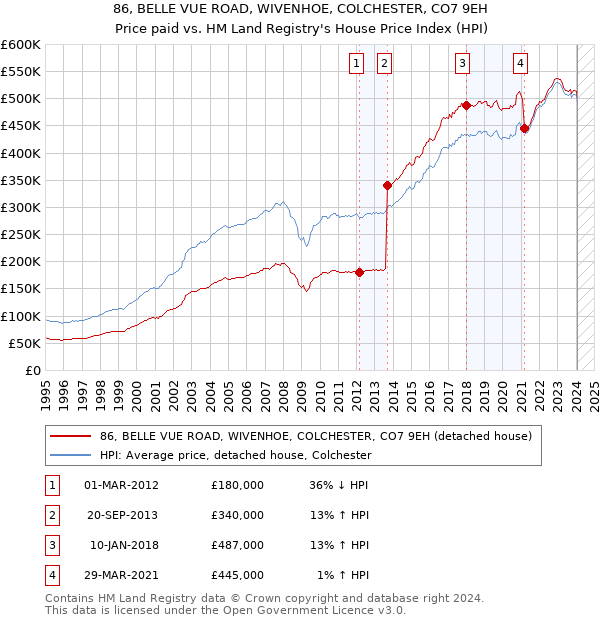 86, BELLE VUE ROAD, WIVENHOE, COLCHESTER, CO7 9EH: Price paid vs HM Land Registry's House Price Index