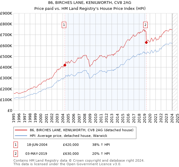 86, BIRCHES LANE, KENILWORTH, CV8 2AG: Price paid vs HM Land Registry's House Price Index