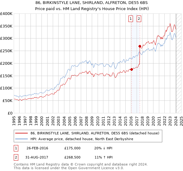 86, BIRKINSTYLE LANE, SHIRLAND, ALFRETON, DE55 6BS: Price paid vs HM Land Registry's House Price Index