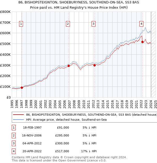 86, BISHOPSTEIGNTON, SHOEBURYNESS, SOUTHEND-ON-SEA, SS3 8AS: Price paid vs HM Land Registry's House Price Index