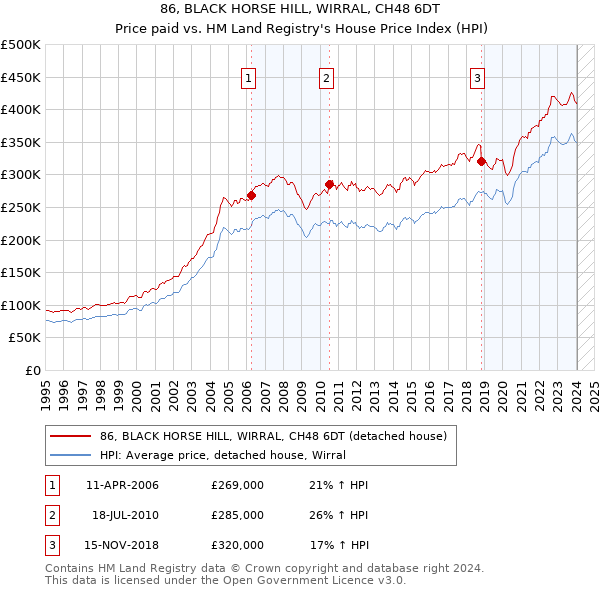 86, BLACK HORSE HILL, WIRRAL, CH48 6DT: Price paid vs HM Land Registry's House Price Index