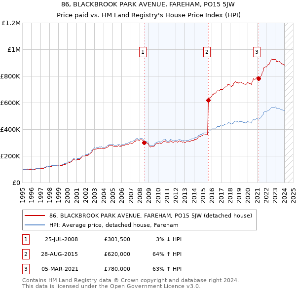 86, BLACKBROOK PARK AVENUE, FAREHAM, PO15 5JW: Price paid vs HM Land Registry's House Price Index
