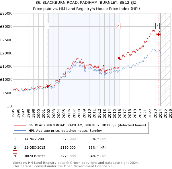86, BLACKBURN ROAD, PADIHAM, BURNLEY, BB12 8JZ: Price paid vs HM Land Registry's House Price Index