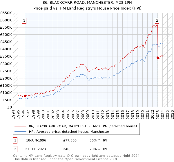 86, BLACKCARR ROAD, MANCHESTER, M23 1PN: Price paid vs HM Land Registry's House Price Index