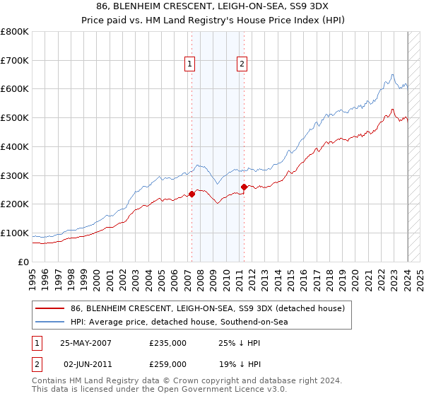 86, BLENHEIM CRESCENT, LEIGH-ON-SEA, SS9 3DX: Price paid vs HM Land Registry's House Price Index