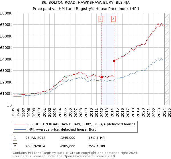 86, BOLTON ROAD, HAWKSHAW, BURY, BL8 4JA: Price paid vs HM Land Registry's House Price Index
