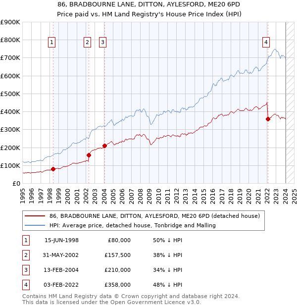 86, BRADBOURNE LANE, DITTON, AYLESFORD, ME20 6PD: Price paid vs HM Land Registry's House Price Index