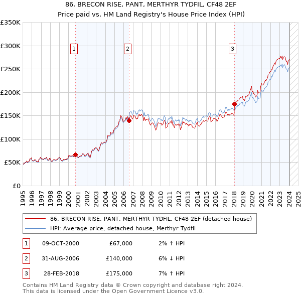 86, BRECON RISE, PANT, MERTHYR TYDFIL, CF48 2EF: Price paid vs HM Land Registry's House Price Index