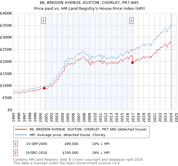 86, BREDON AVENUE, EUXTON, CHORLEY, PR7 6NS: Price paid vs HM Land Registry's House Price Index