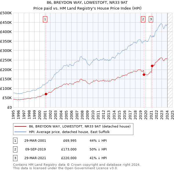 86, BREYDON WAY, LOWESTOFT, NR33 9AT: Price paid vs HM Land Registry's House Price Index