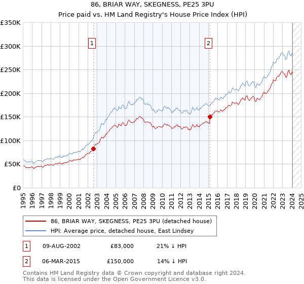 86, BRIAR WAY, SKEGNESS, PE25 3PU: Price paid vs HM Land Registry's House Price Index