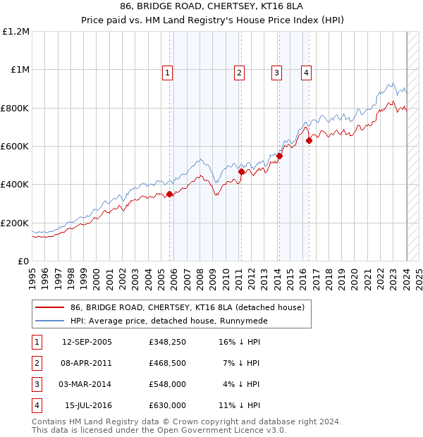 86, BRIDGE ROAD, CHERTSEY, KT16 8LA: Price paid vs HM Land Registry's House Price Index
