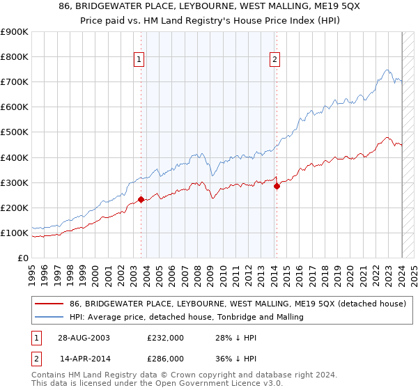 86, BRIDGEWATER PLACE, LEYBOURNE, WEST MALLING, ME19 5QX: Price paid vs HM Land Registry's House Price Index