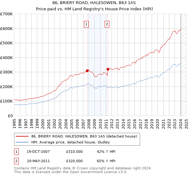 86, BRIERY ROAD, HALESOWEN, B63 1AS: Price paid vs HM Land Registry's House Price Index