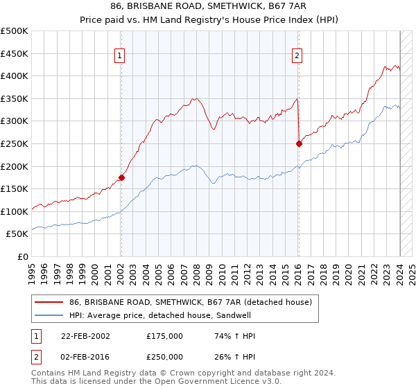86, BRISBANE ROAD, SMETHWICK, B67 7AR: Price paid vs HM Land Registry's House Price Index