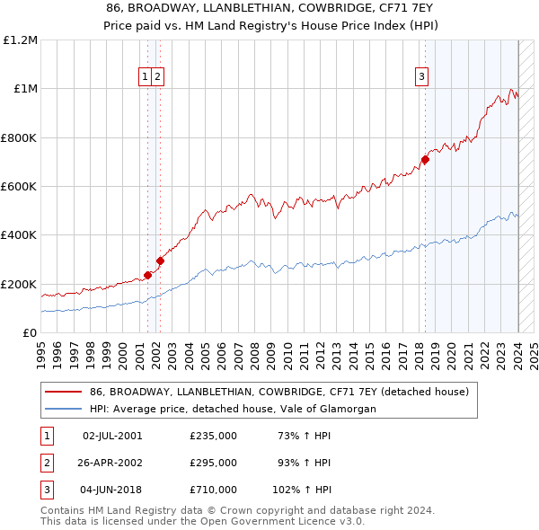86, BROADWAY, LLANBLETHIAN, COWBRIDGE, CF71 7EY: Price paid vs HM Land Registry's House Price Index