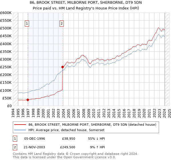 86, BROOK STREET, MILBORNE PORT, SHERBORNE, DT9 5DN: Price paid vs HM Land Registry's House Price Index