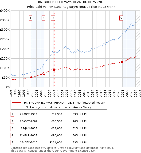 86, BROOKFIELD WAY, HEANOR, DE75 7NU: Price paid vs HM Land Registry's House Price Index