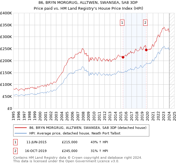 86, BRYN MORGRUG, ALLTWEN, SWANSEA, SA8 3DP: Price paid vs HM Land Registry's House Price Index