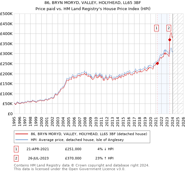 86, BRYN MORYD, VALLEY, HOLYHEAD, LL65 3BF: Price paid vs HM Land Registry's House Price Index