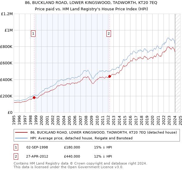 86, BUCKLAND ROAD, LOWER KINGSWOOD, TADWORTH, KT20 7EQ: Price paid vs HM Land Registry's House Price Index