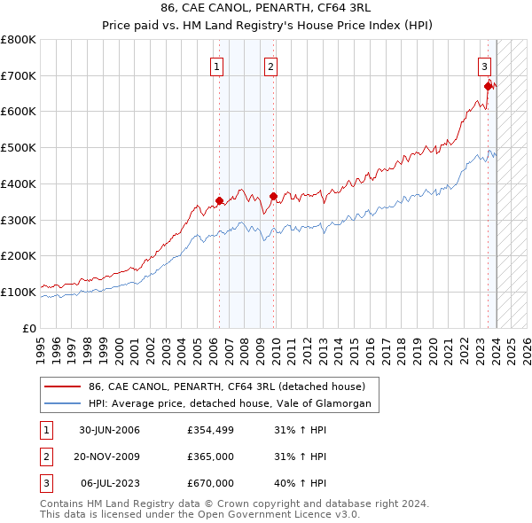 86, CAE CANOL, PENARTH, CF64 3RL: Price paid vs HM Land Registry's House Price Index