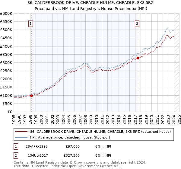 86, CALDERBROOK DRIVE, CHEADLE HULME, CHEADLE, SK8 5RZ: Price paid vs HM Land Registry's House Price Index