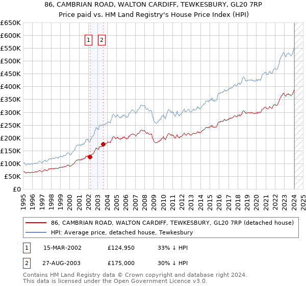86, CAMBRIAN ROAD, WALTON CARDIFF, TEWKESBURY, GL20 7RP: Price paid vs HM Land Registry's House Price Index