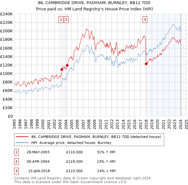 86, CAMBRIDGE DRIVE, PADIHAM, BURNLEY, BB12 7DD: Price paid vs HM Land Registry's House Price Index