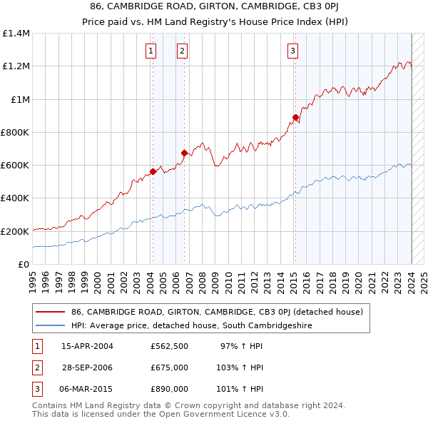 86, CAMBRIDGE ROAD, GIRTON, CAMBRIDGE, CB3 0PJ: Price paid vs HM Land Registry's House Price Index