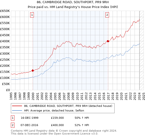 86, CAMBRIDGE ROAD, SOUTHPORT, PR9 9RH: Price paid vs HM Land Registry's House Price Index