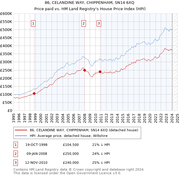 86, CELANDINE WAY, CHIPPENHAM, SN14 6XQ: Price paid vs HM Land Registry's House Price Index