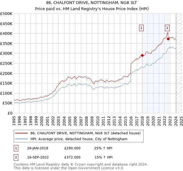 86, CHALFONT DRIVE, NOTTINGHAM, NG8 3LT: Price paid vs HM Land Registry's House Price Index