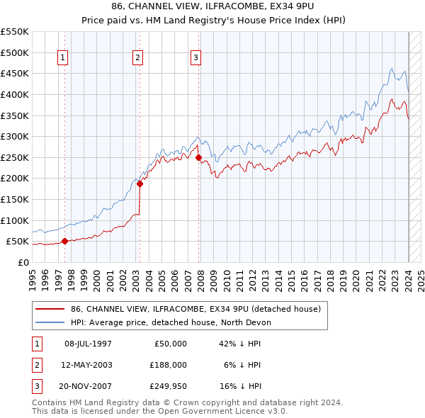 86, CHANNEL VIEW, ILFRACOMBE, EX34 9PU: Price paid vs HM Land Registry's House Price Index