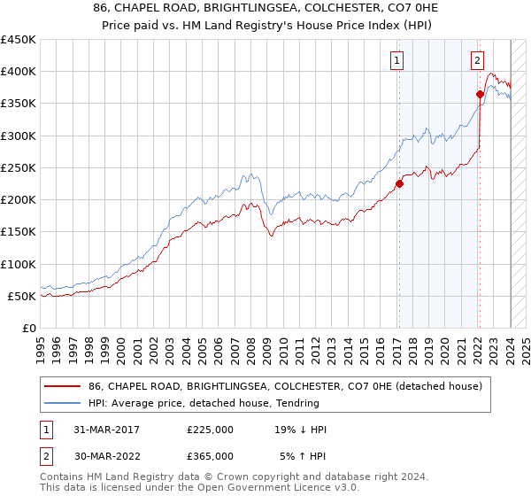 86, CHAPEL ROAD, BRIGHTLINGSEA, COLCHESTER, CO7 0HE: Price paid vs HM Land Registry's House Price Index