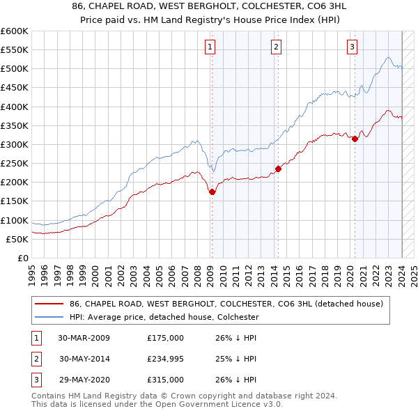 86, CHAPEL ROAD, WEST BERGHOLT, COLCHESTER, CO6 3HL: Price paid vs HM Land Registry's House Price Index